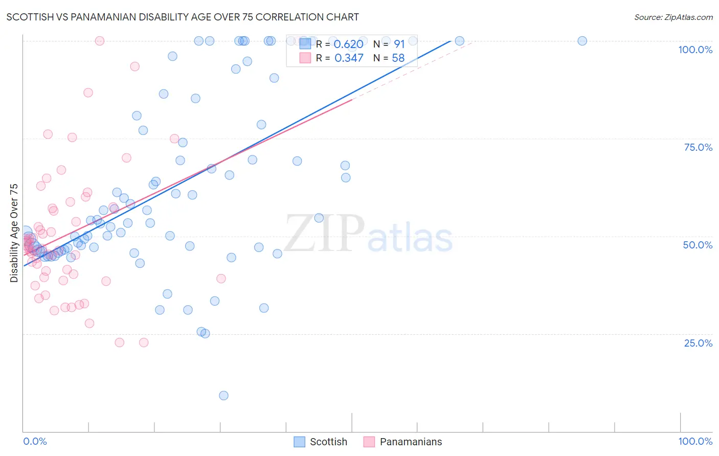 Scottish vs Panamanian Disability Age Over 75