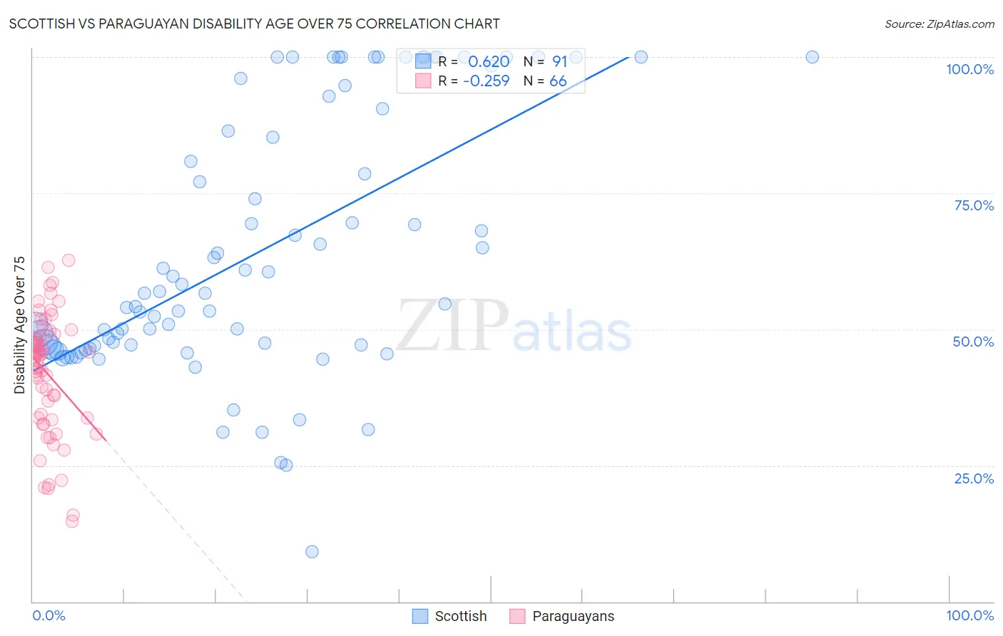Scottish vs Paraguayan Disability Age Over 75