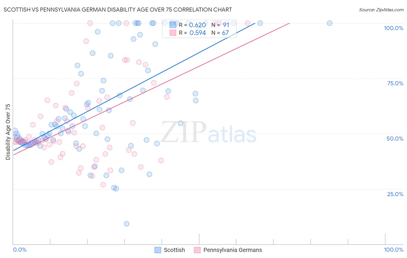 Scottish vs Pennsylvania German Disability Age Over 75