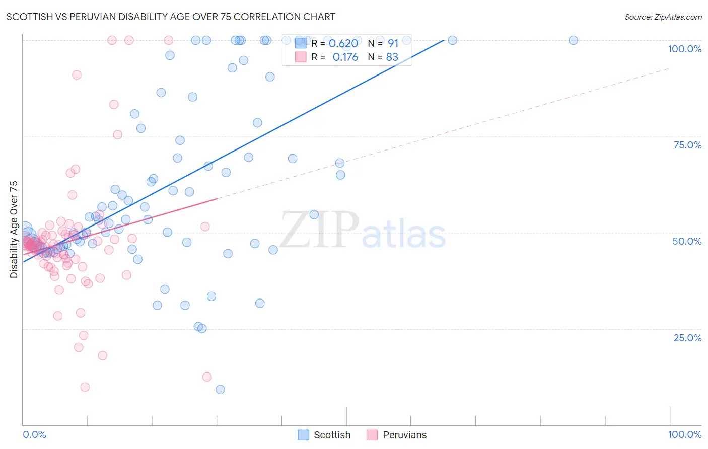 Scottish vs Peruvian Disability Age Over 75