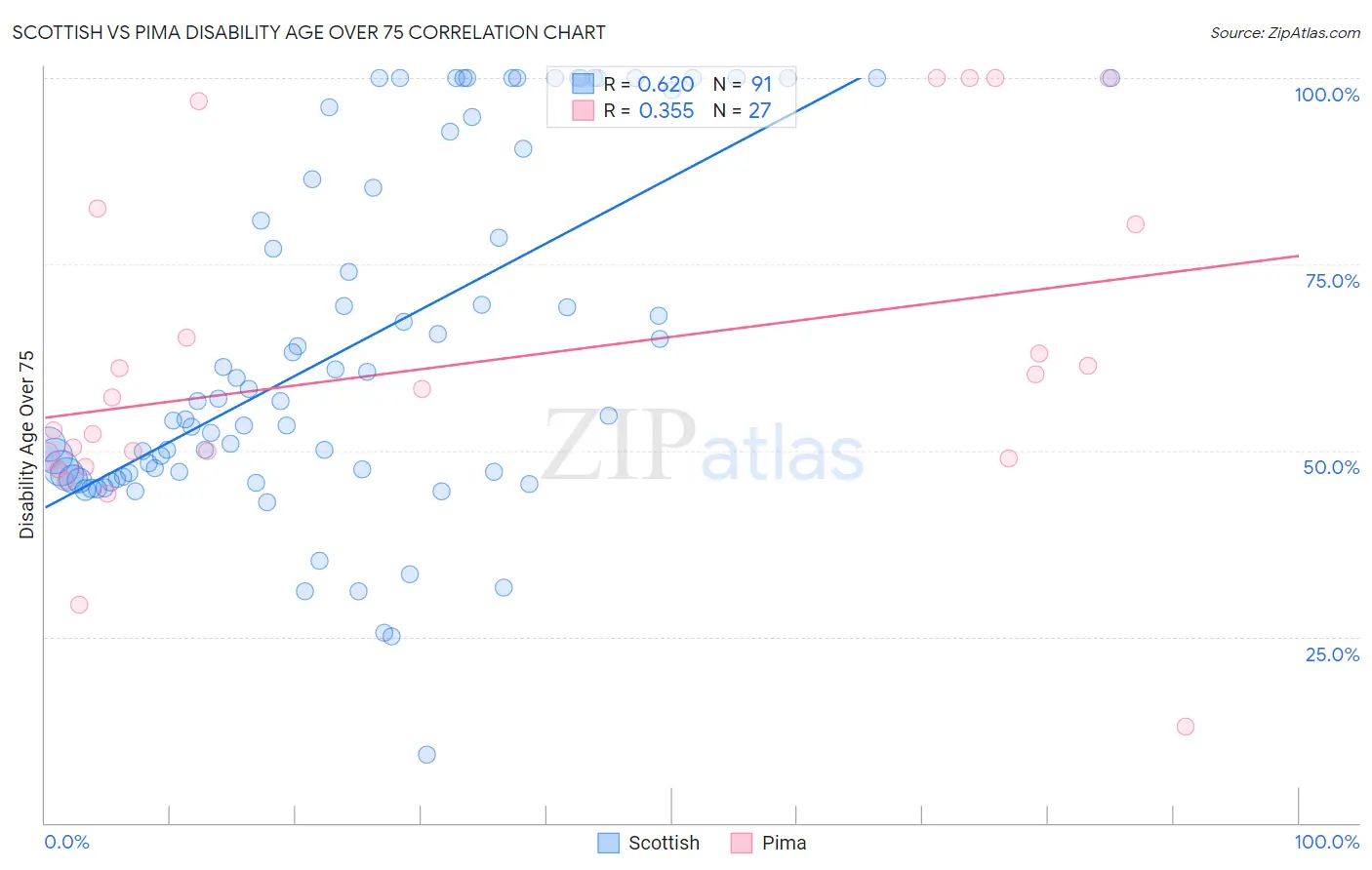 Scottish vs Pima Disability Age Over 75