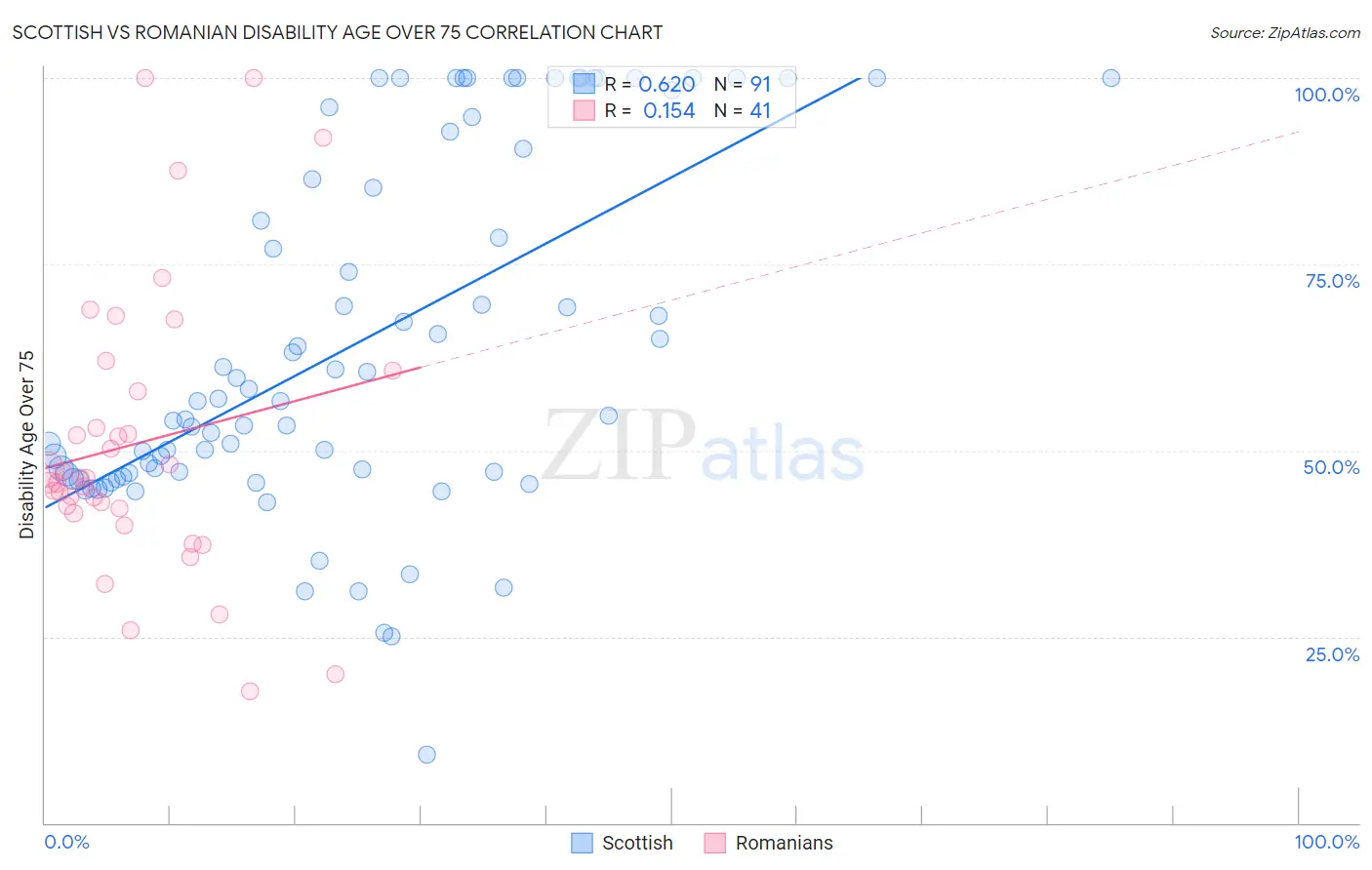 Scottish vs Romanian Disability Age Over 75