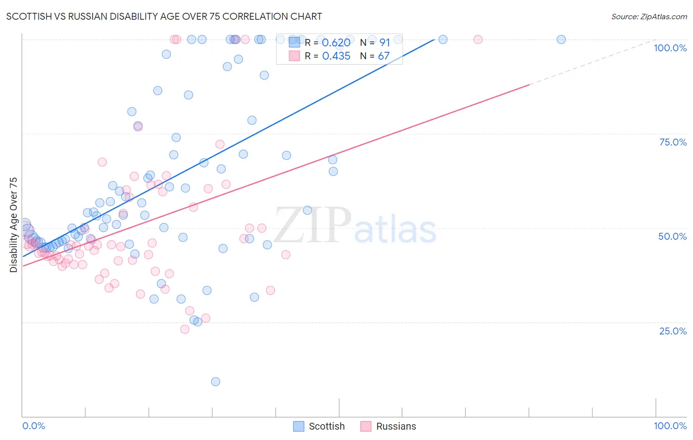 Scottish vs Russian Disability Age Over 75