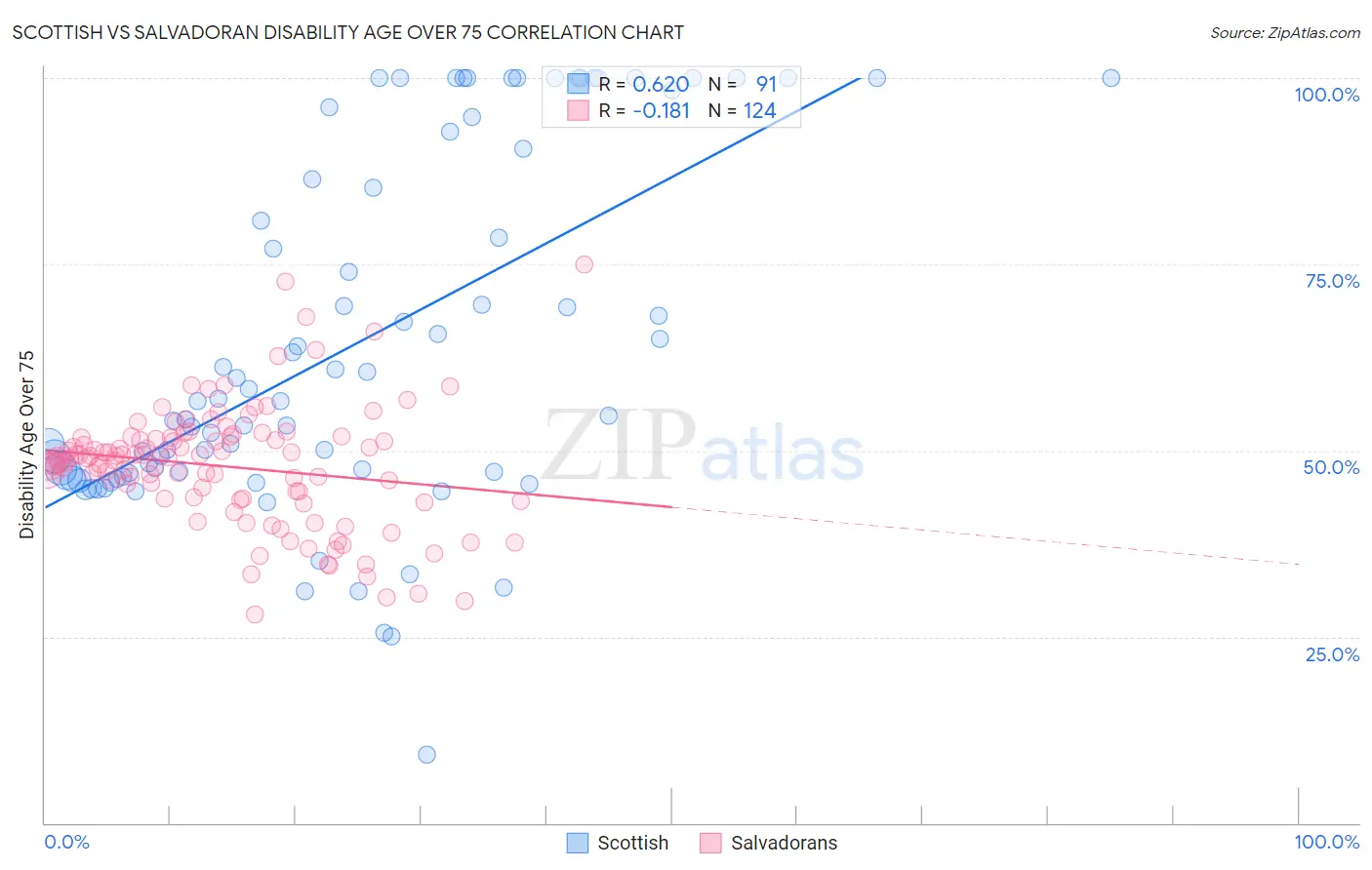Scottish vs Salvadoran Disability Age Over 75