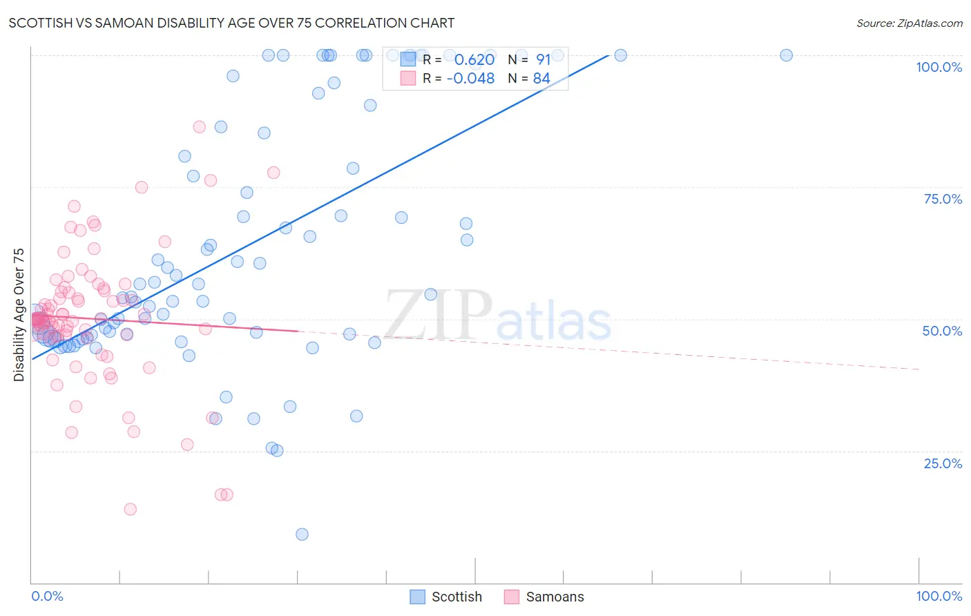 Scottish vs Samoan Disability Age Over 75