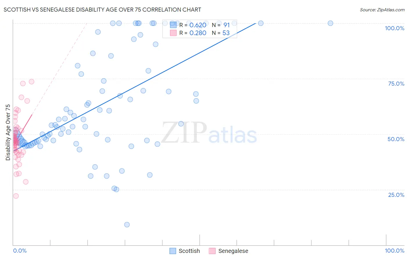 Scottish vs Senegalese Disability Age Over 75