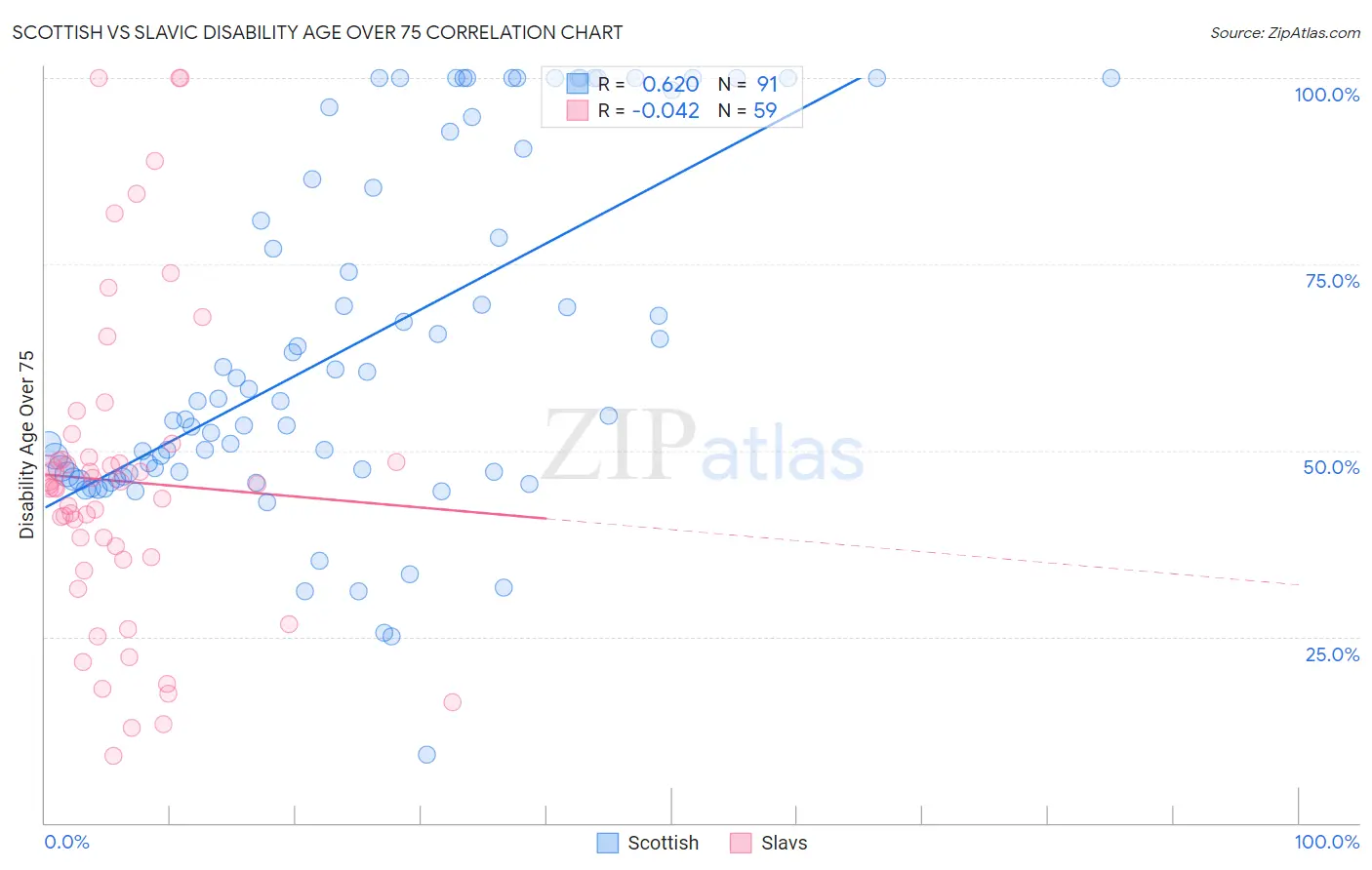 Scottish vs Slavic Disability Age Over 75