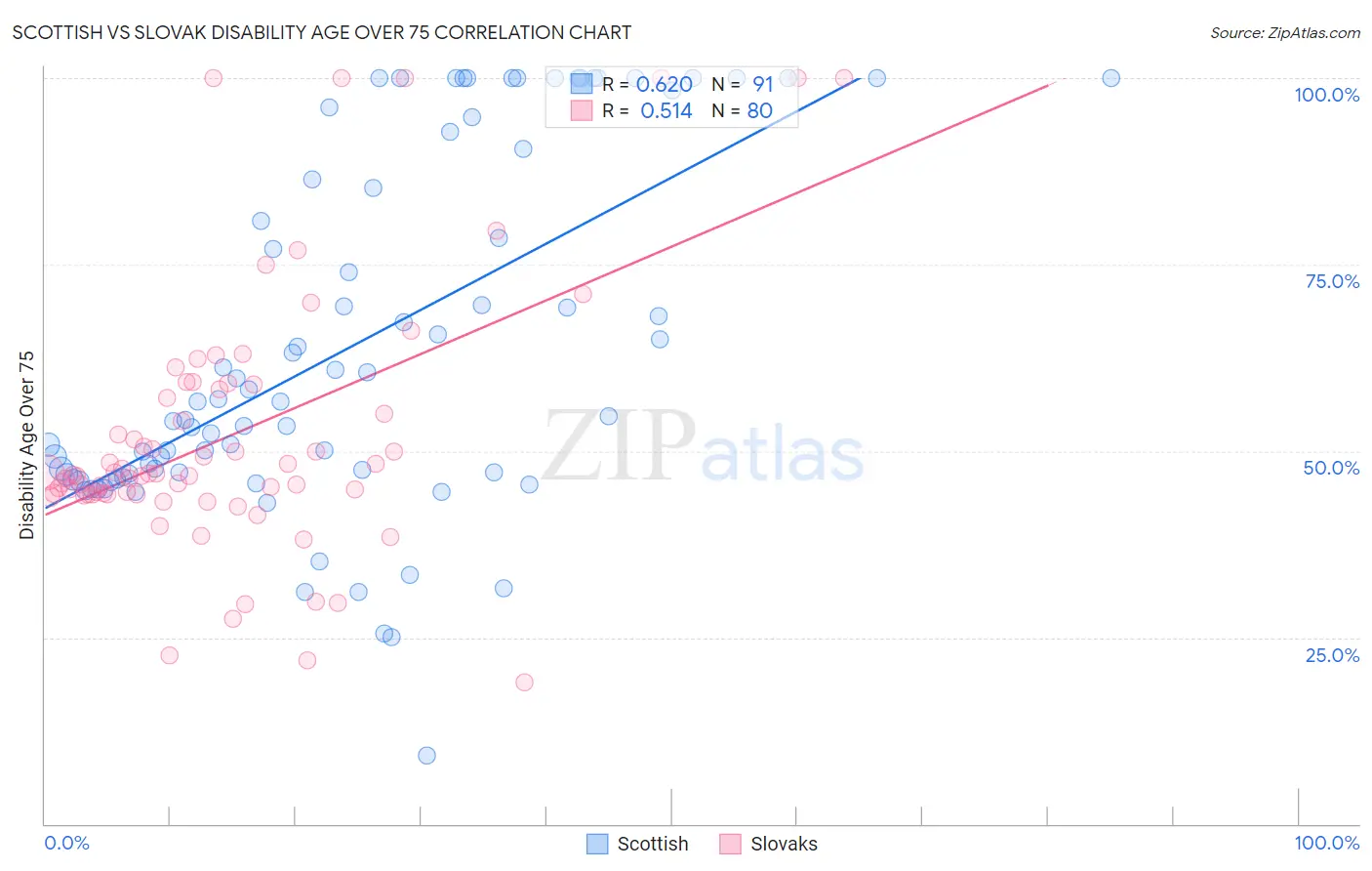 Scottish vs Slovak Disability Age Over 75