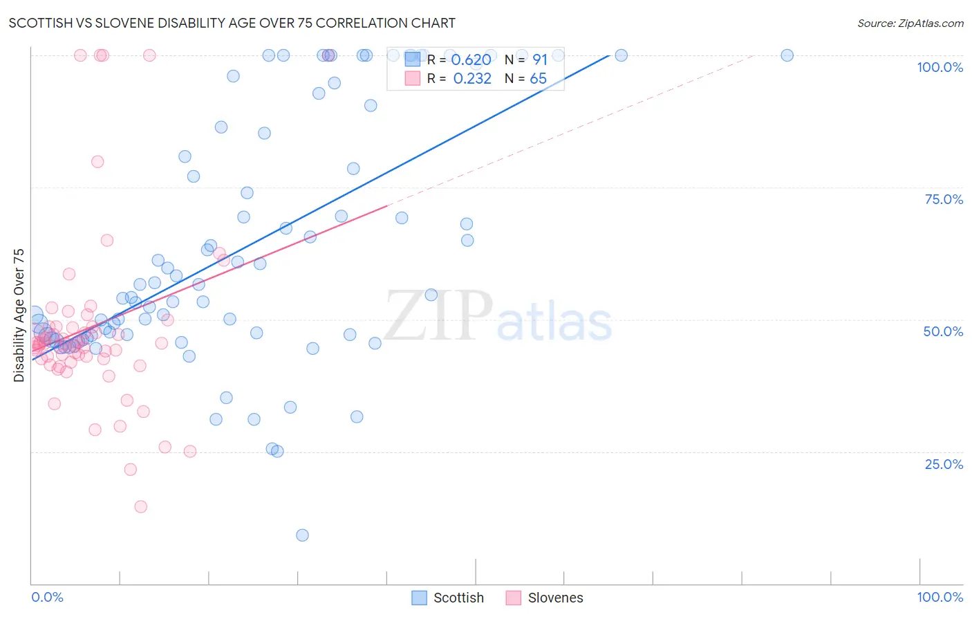 Scottish vs Slovene Disability Age Over 75
