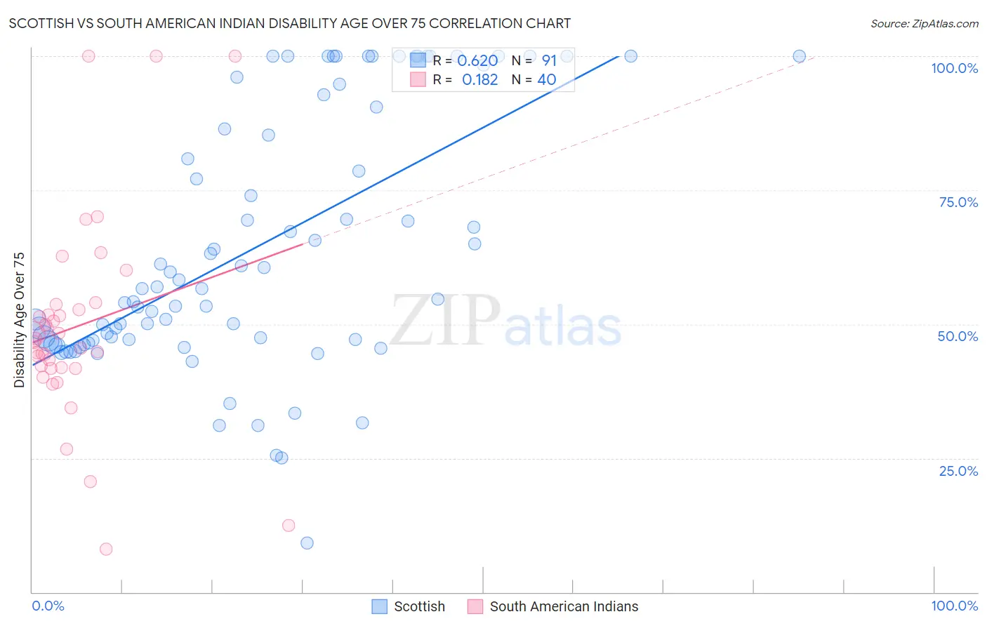 Scottish vs South American Indian Disability Age Over 75