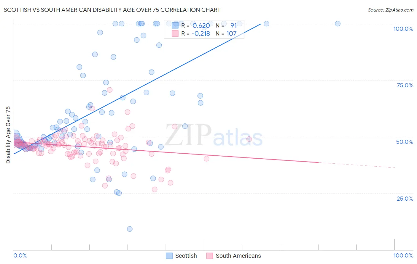 Scottish vs South American Disability Age Over 75