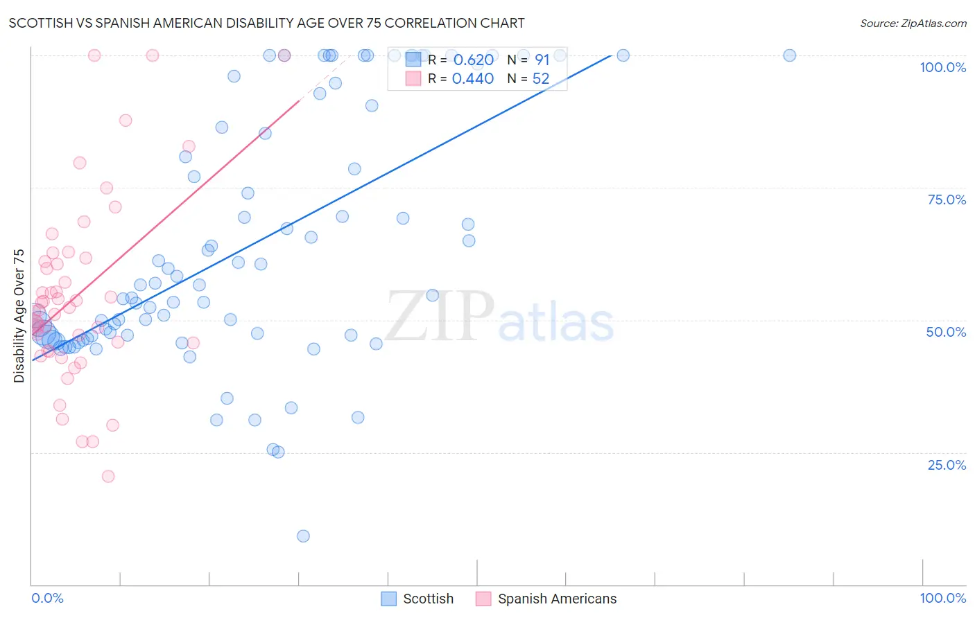 Scottish vs Spanish American Disability Age Over 75