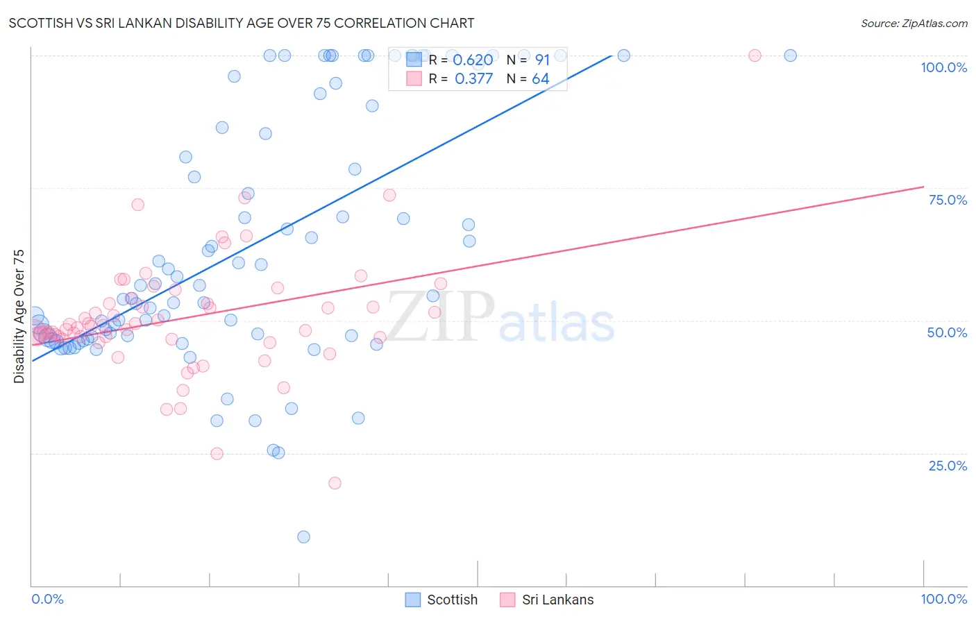 Scottish vs Sri Lankan Disability Age Over 75