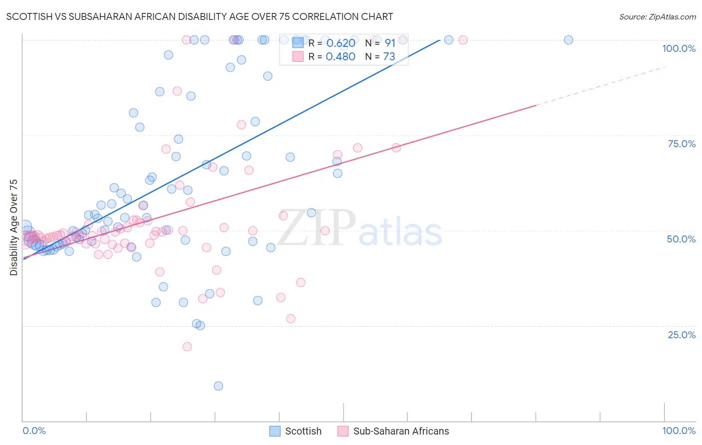 Scottish vs Subsaharan African Disability Age Over 75