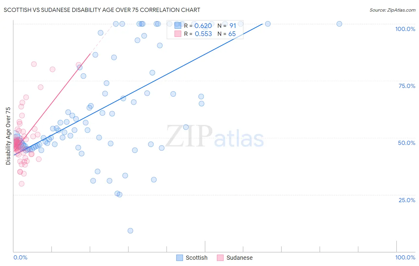 Scottish vs Sudanese Disability Age Over 75