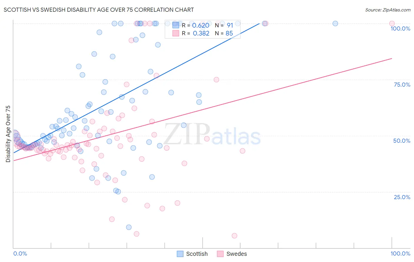 Scottish vs Swedish Disability Age Over 75