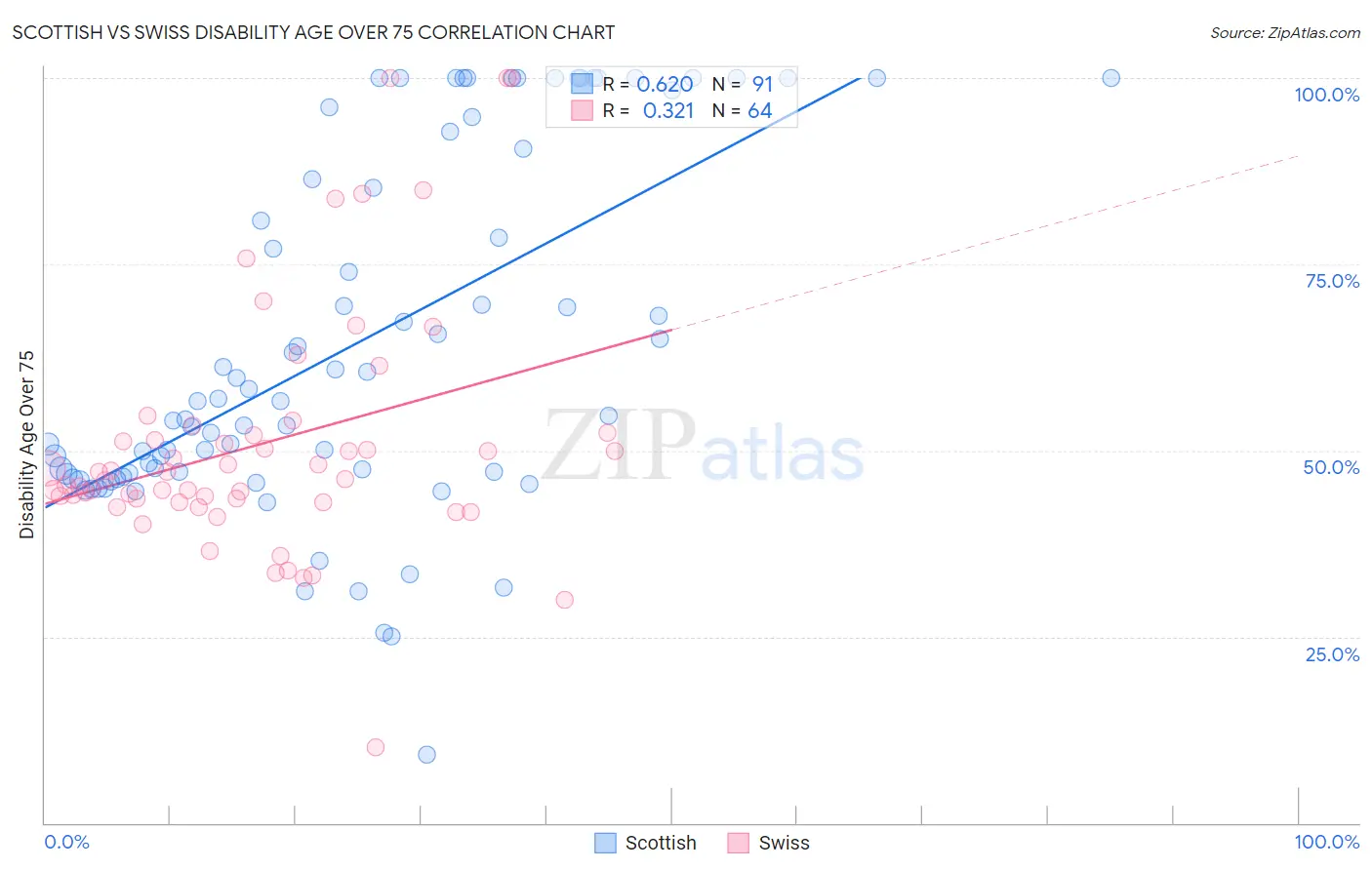 Scottish vs Swiss Disability Age Over 75