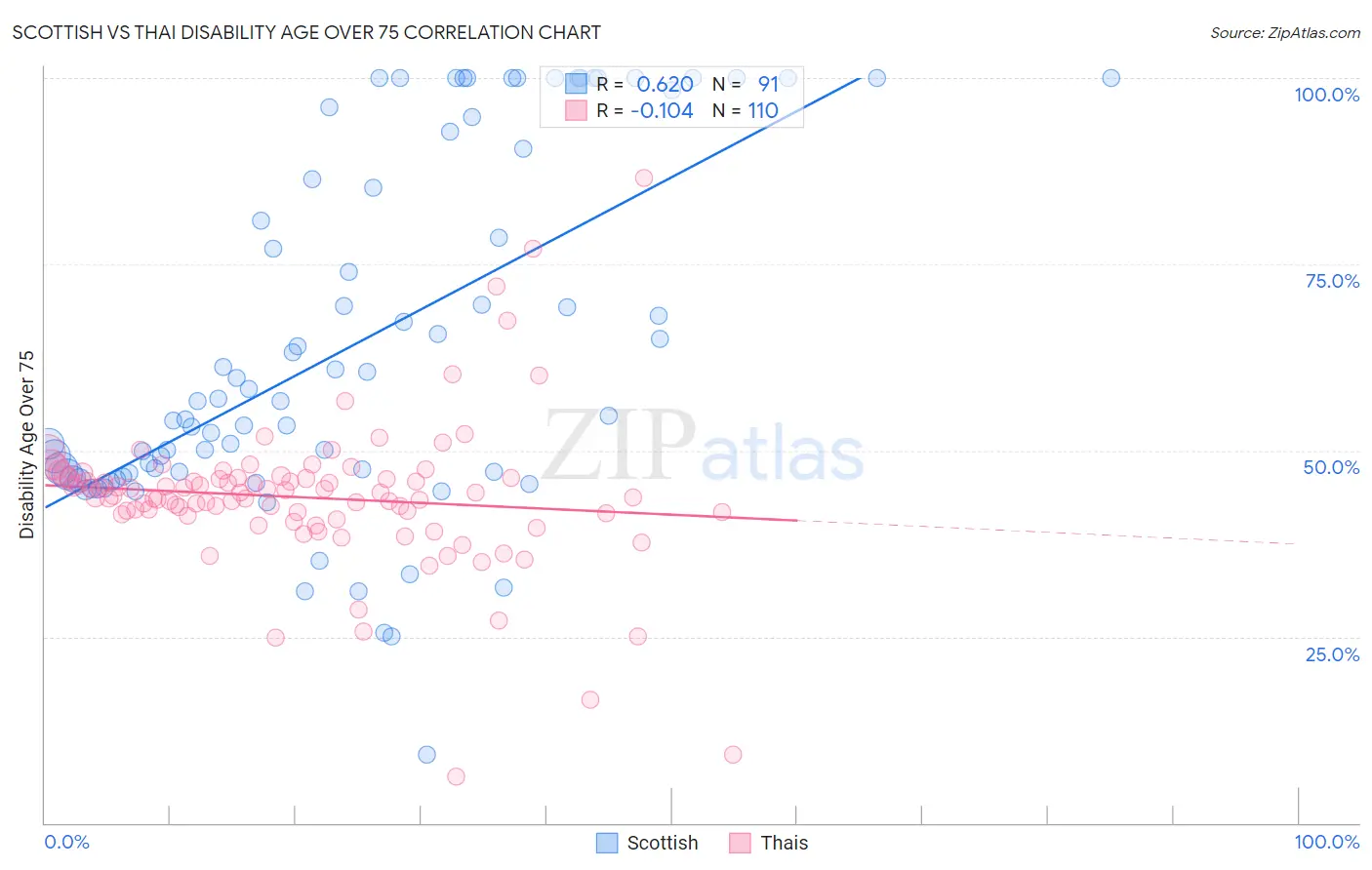 Scottish vs Thai Disability Age Over 75