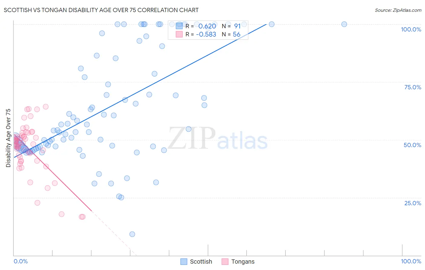 Scottish vs Tongan Disability Age Over 75