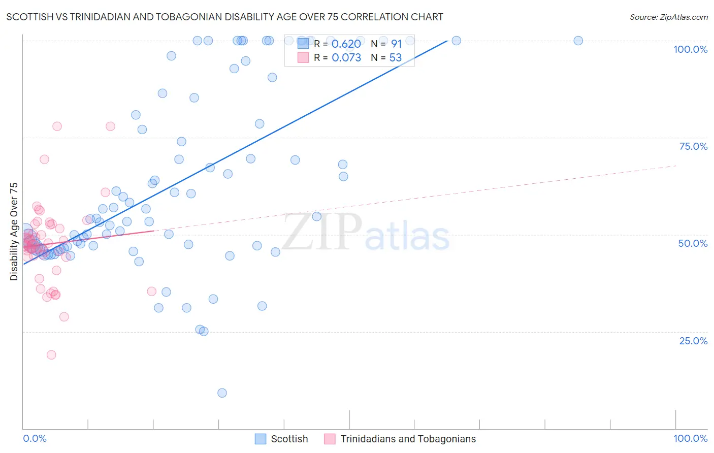 Scottish vs Trinidadian and Tobagonian Disability Age Over 75