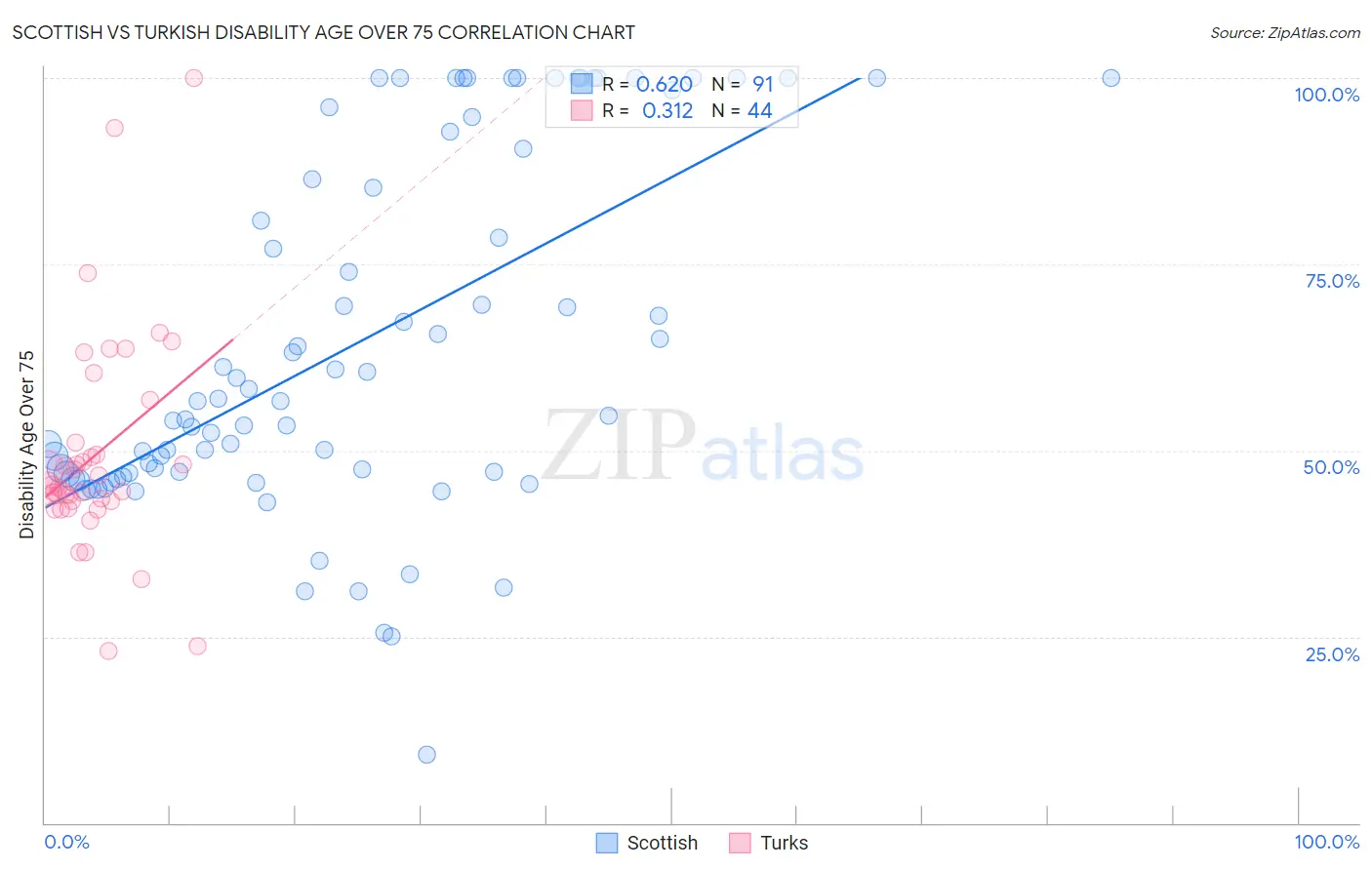 Scottish vs Turkish Disability Age Over 75