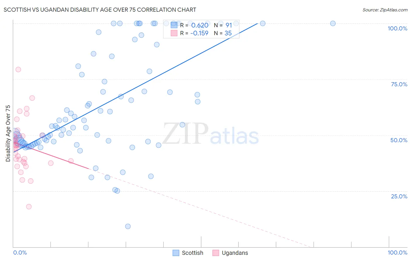 Scottish vs Ugandan Disability Age Over 75