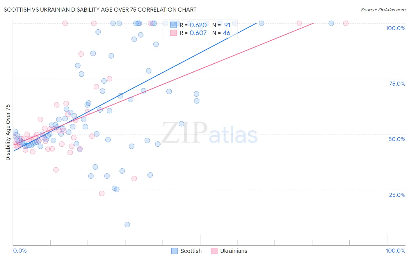 Scottish vs Ukrainian Disability Age Over 75
