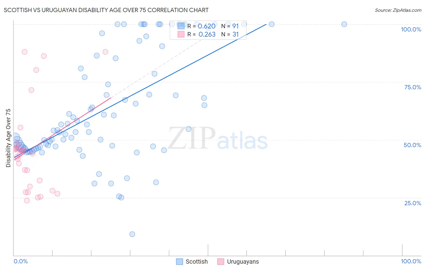 Scottish vs Uruguayan Disability Age Over 75