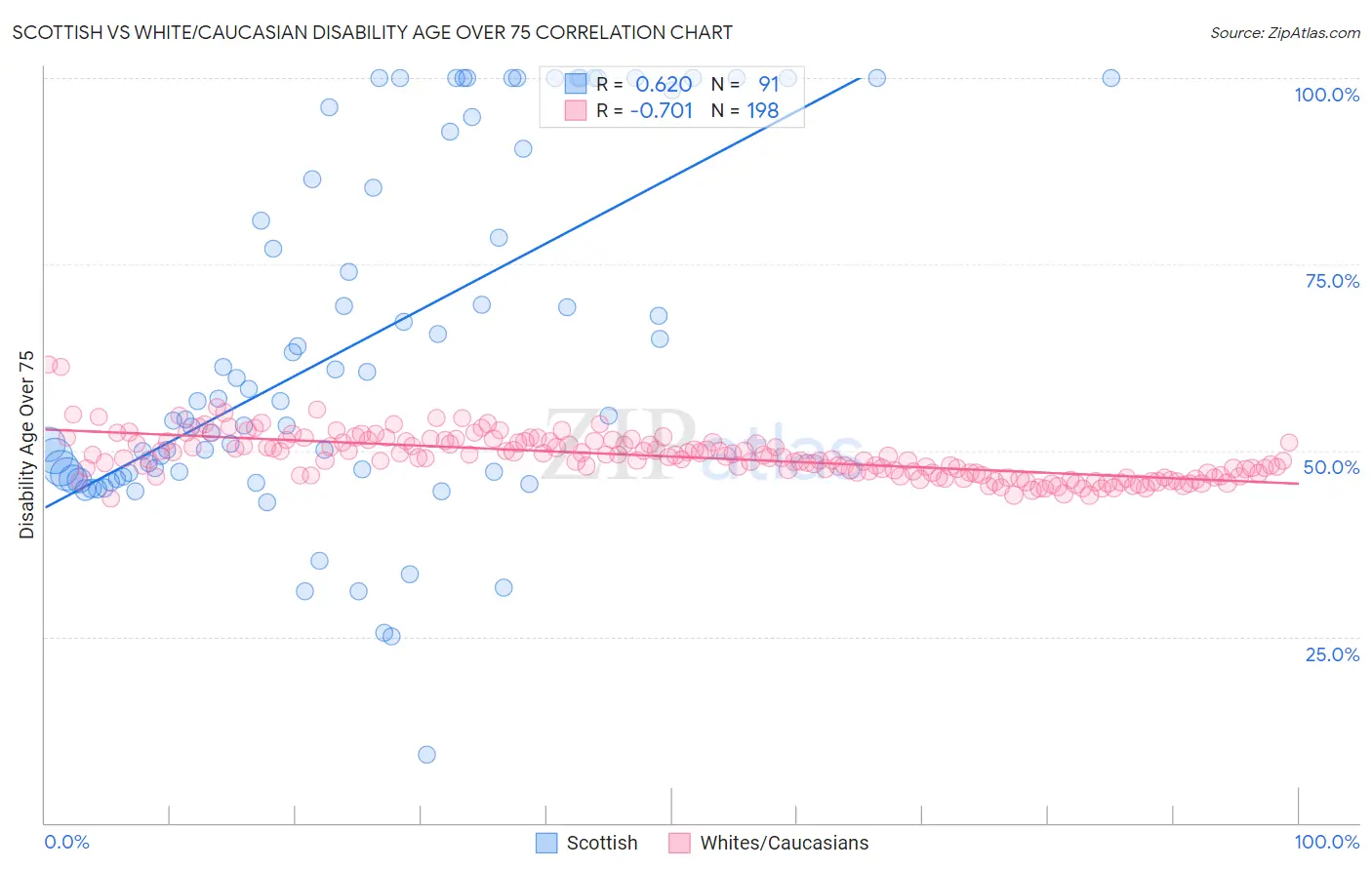 Scottish vs White/Caucasian Disability Age Over 75