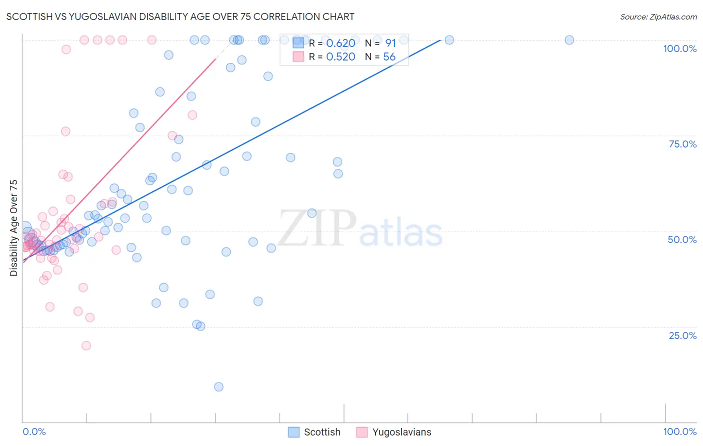 Scottish vs Yugoslavian Disability Age Over 75