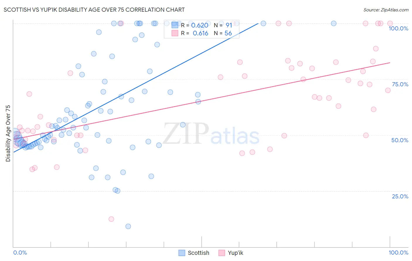 Scottish vs Yup'ik Disability Age Over 75