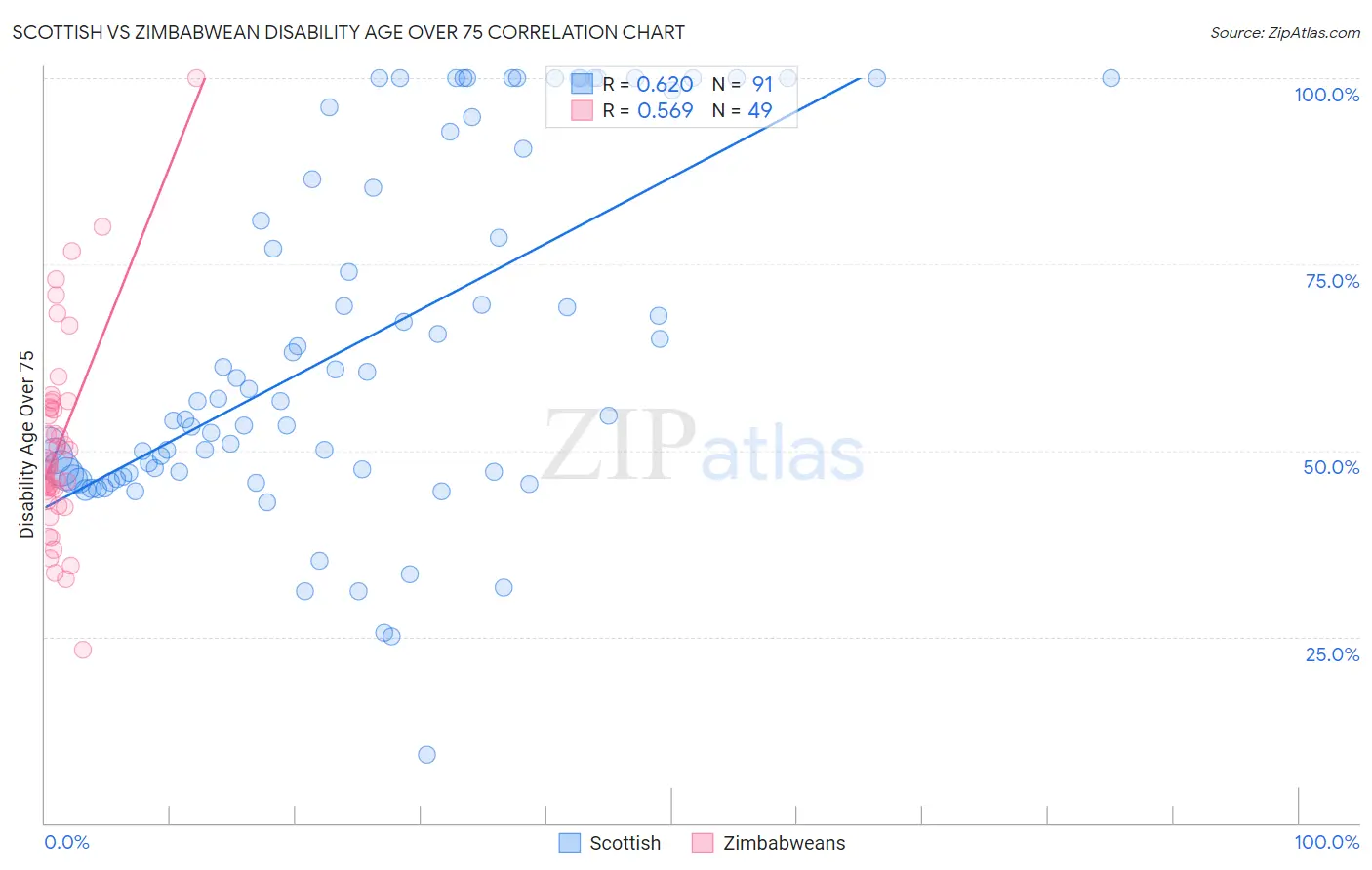Scottish vs Zimbabwean Disability Age Over 75