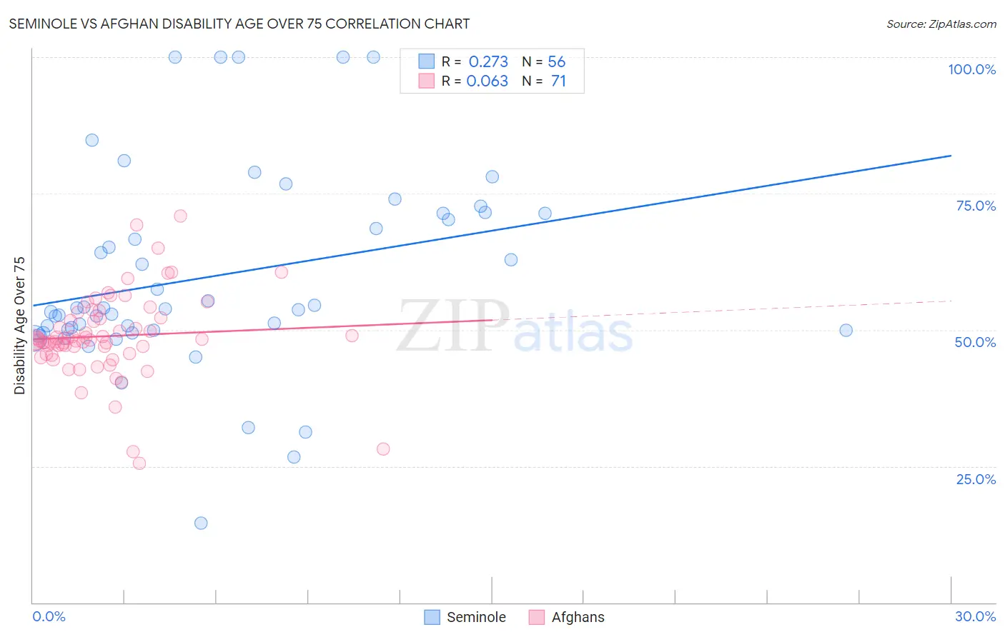Seminole vs Afghan Disability Age Over 75