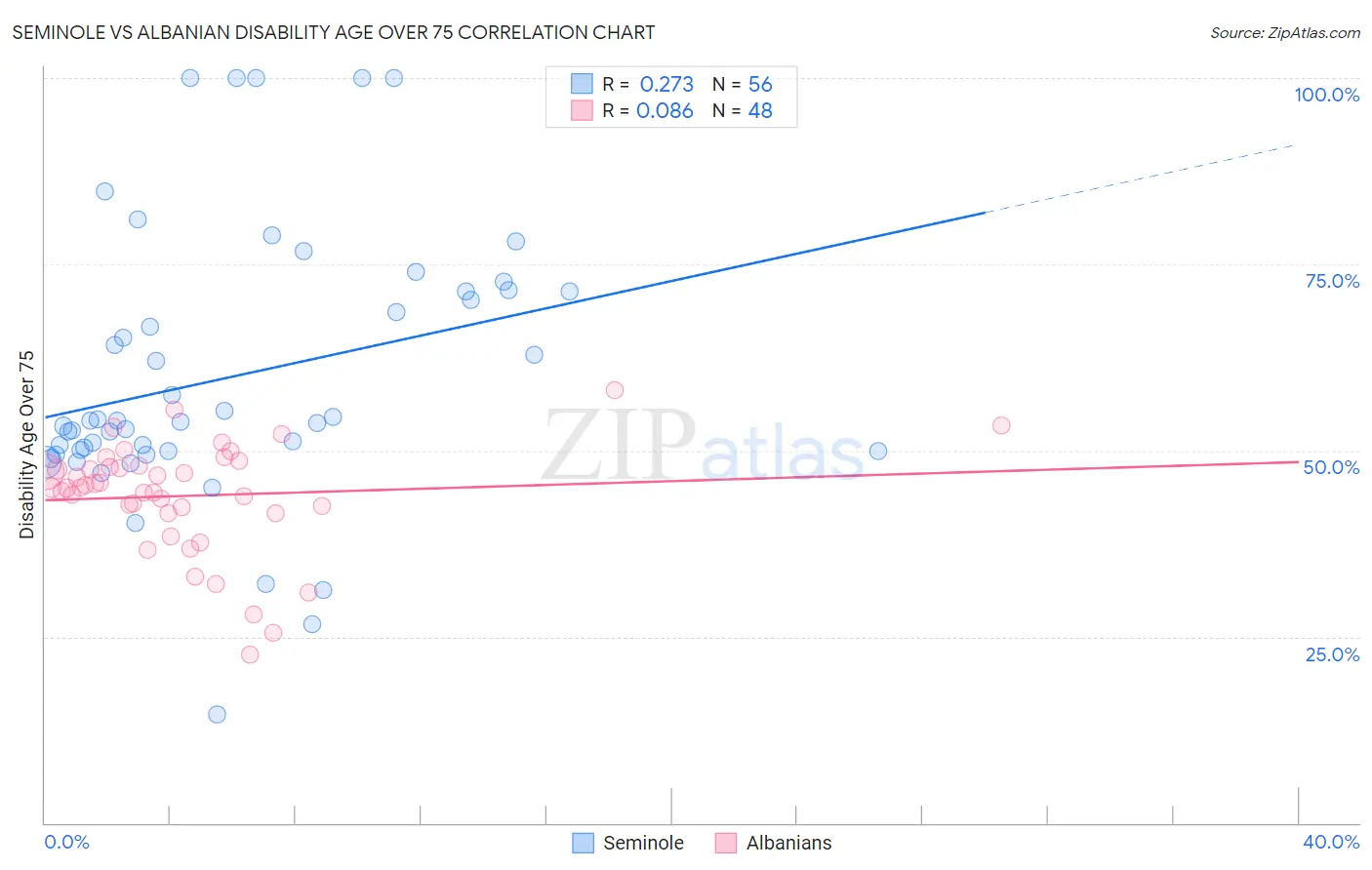 Seminole vs Albanian Disability Age Over 75