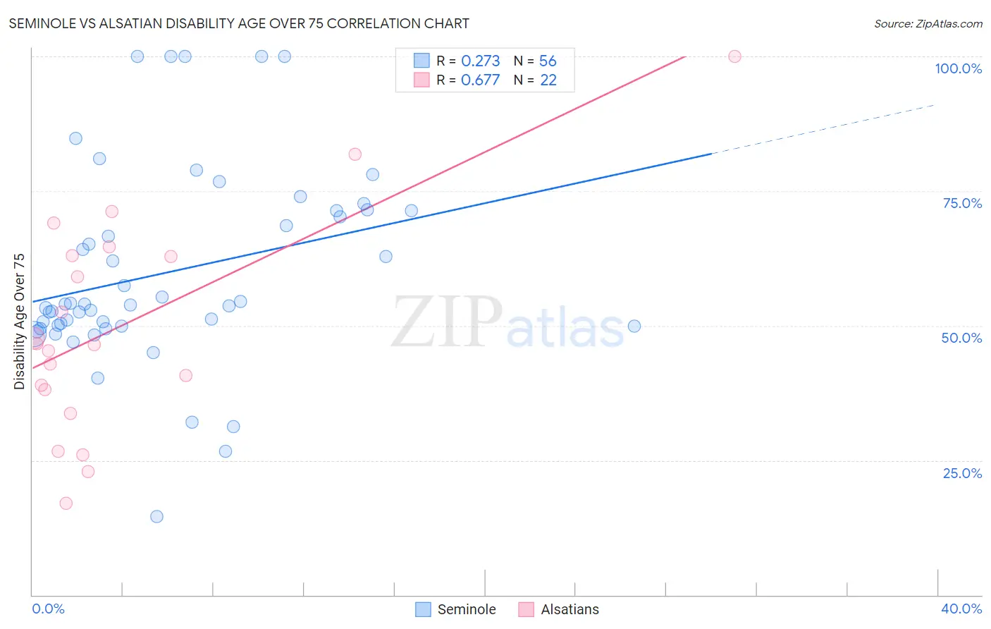 Seminole vs Alsatian Disability Age Over 75