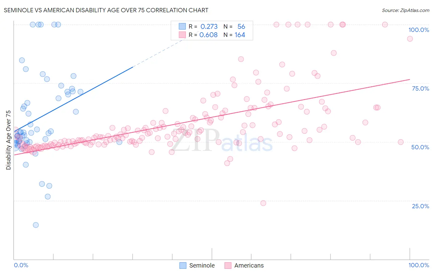 Seminole vs American Disability Age Over 75