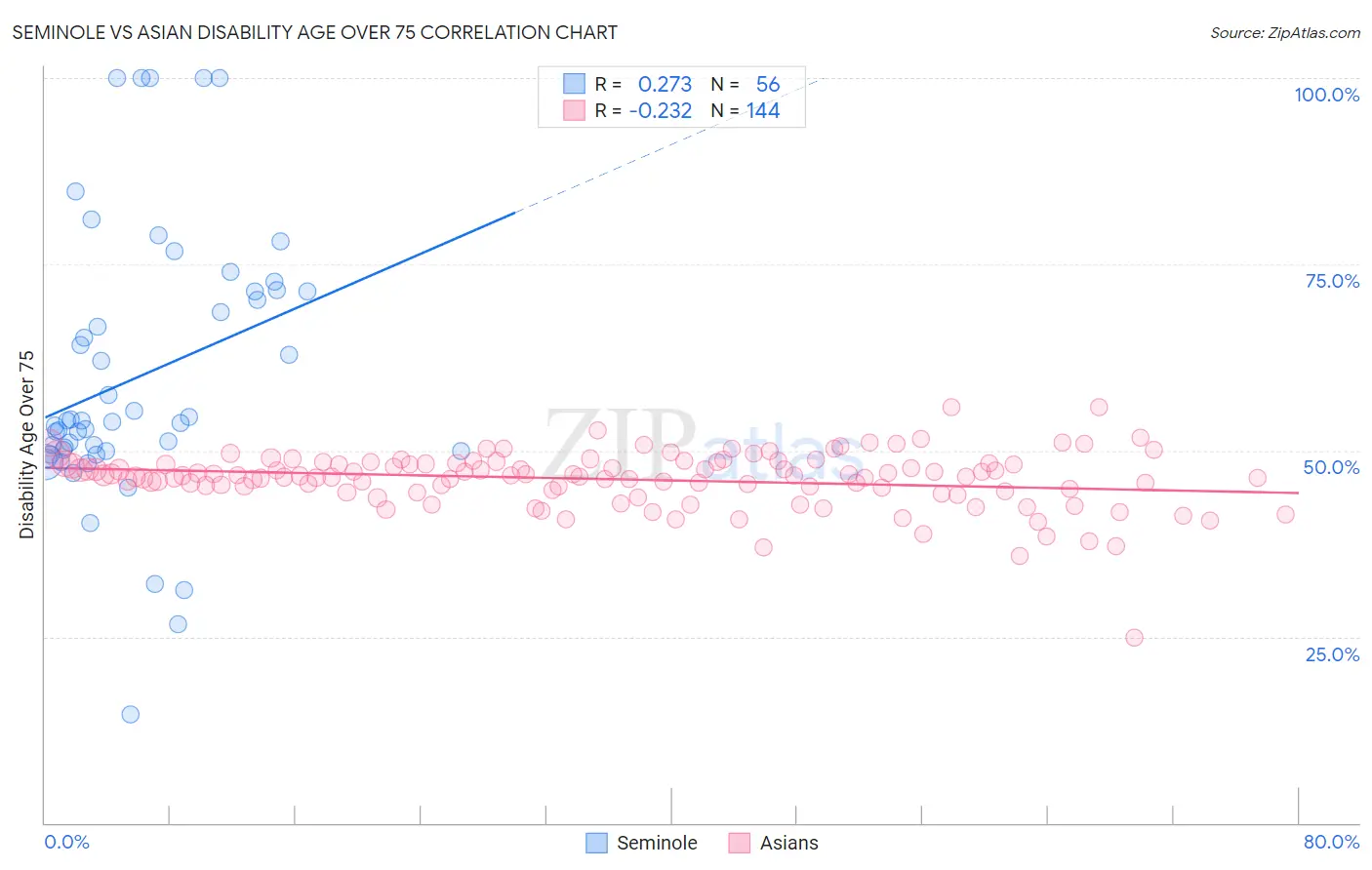 Seminole vs Asian Disability Age Over 75