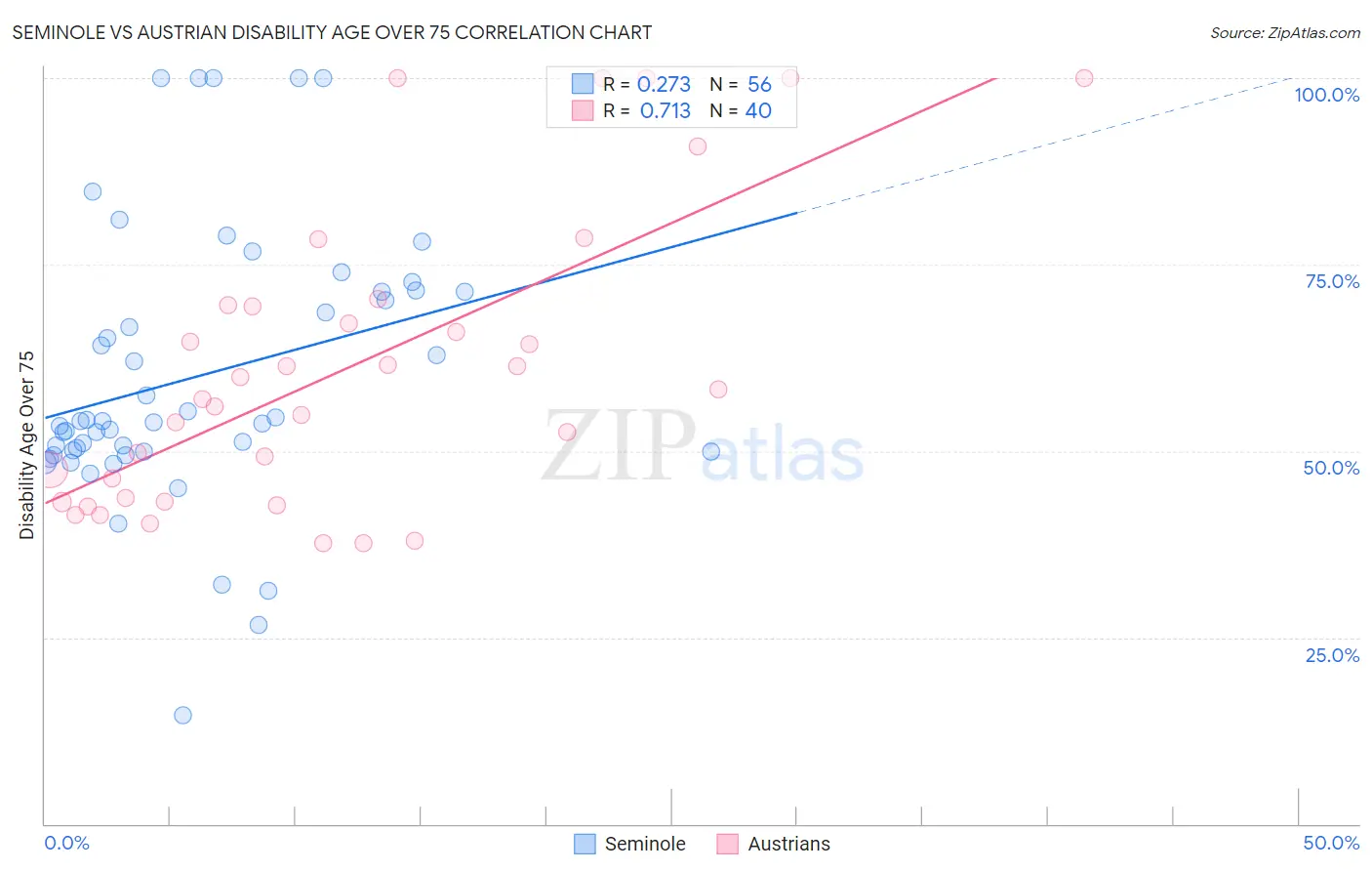 Seminole vs Austrian Disability Age Over 75