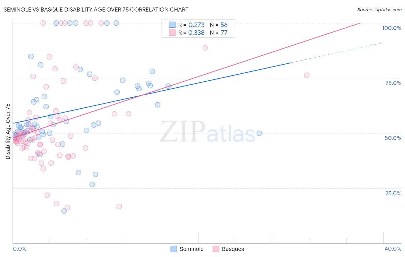 Seminole vs Basque Disability Age Over 75
