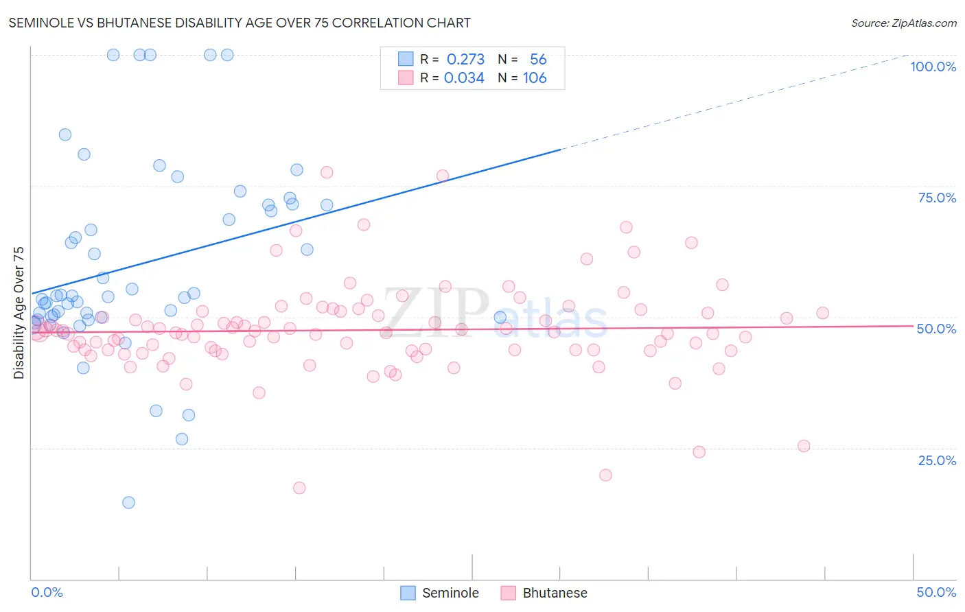 Seminole vs Bhutanese Disability Age Over 75