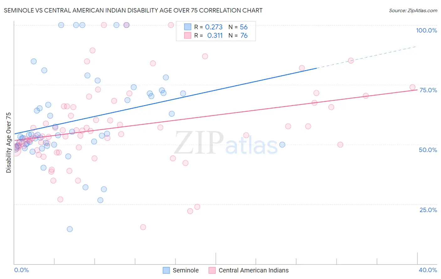 Seminole vs Central American Indian Disability Age Over 75