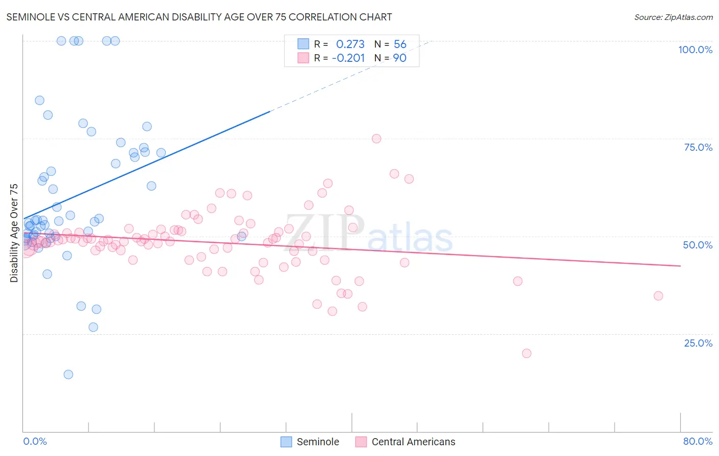 Seminole vs Central American Disability Age Over 75