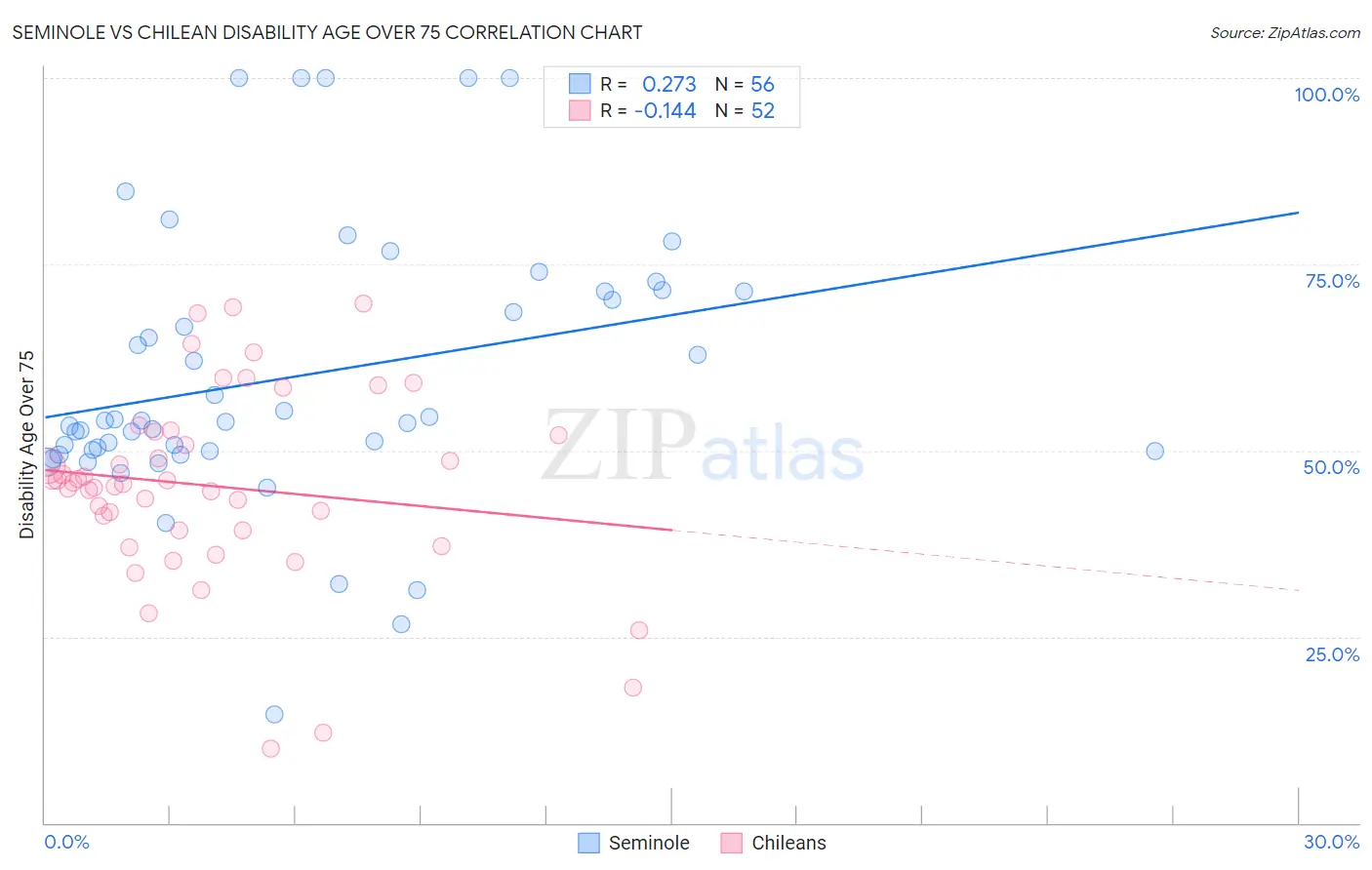 Seminole vs Chilean Disability Age Over 75