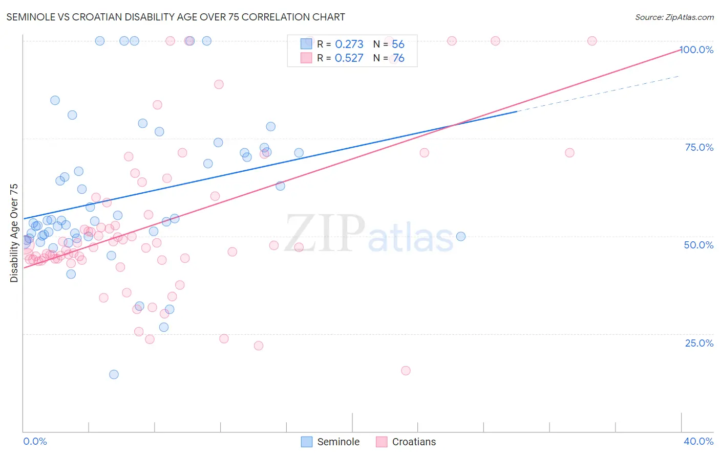Seminole vs Croatian Disability Age Over 75
