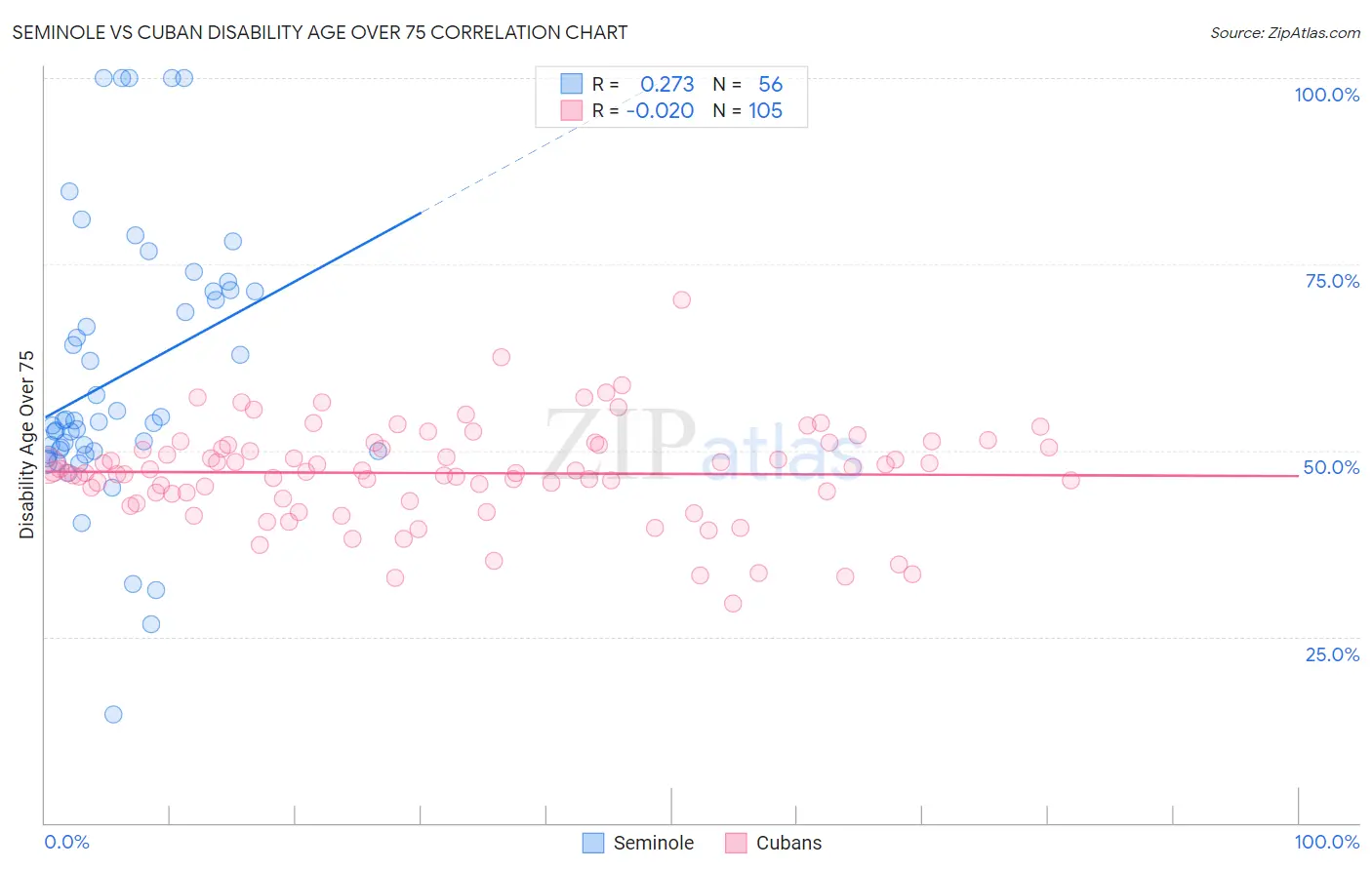 Seminole vs Cuban Disability Age Over 75