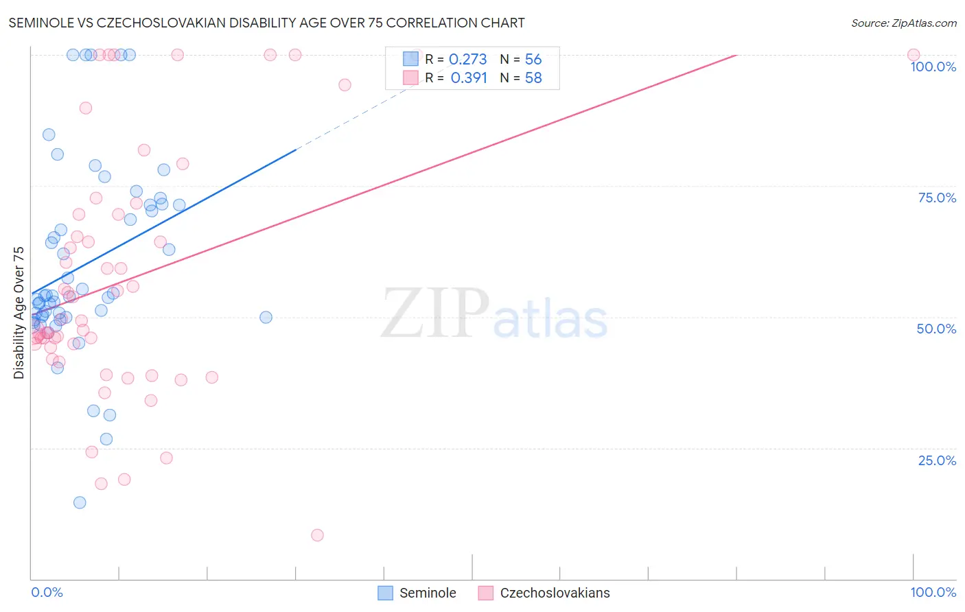 Seminole vs Czechoslovakian Disability Age Over 75