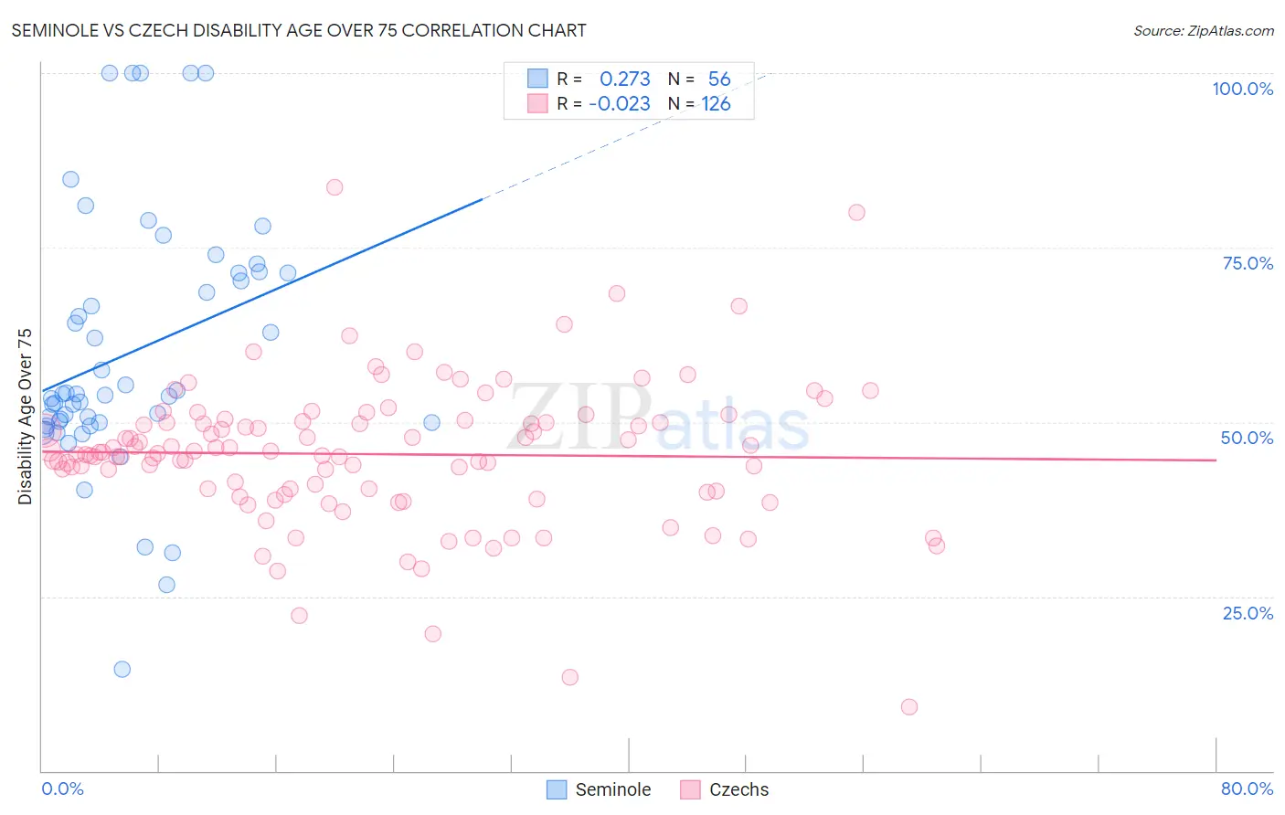 Seminole vs Czech Disability Age Over 75
