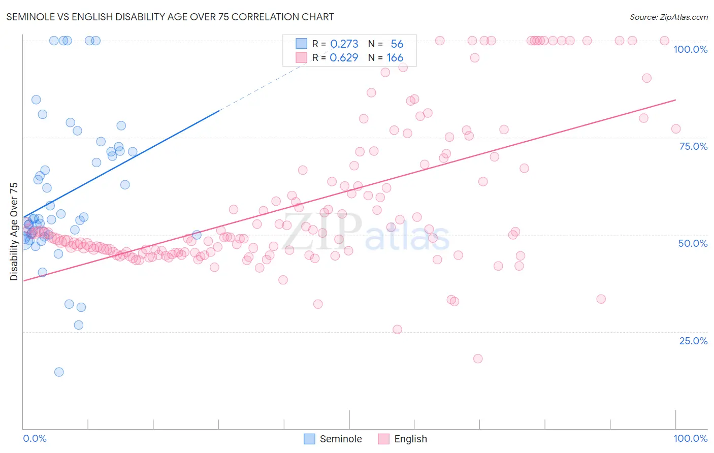 Seminole vs English Disability Age Over 75
