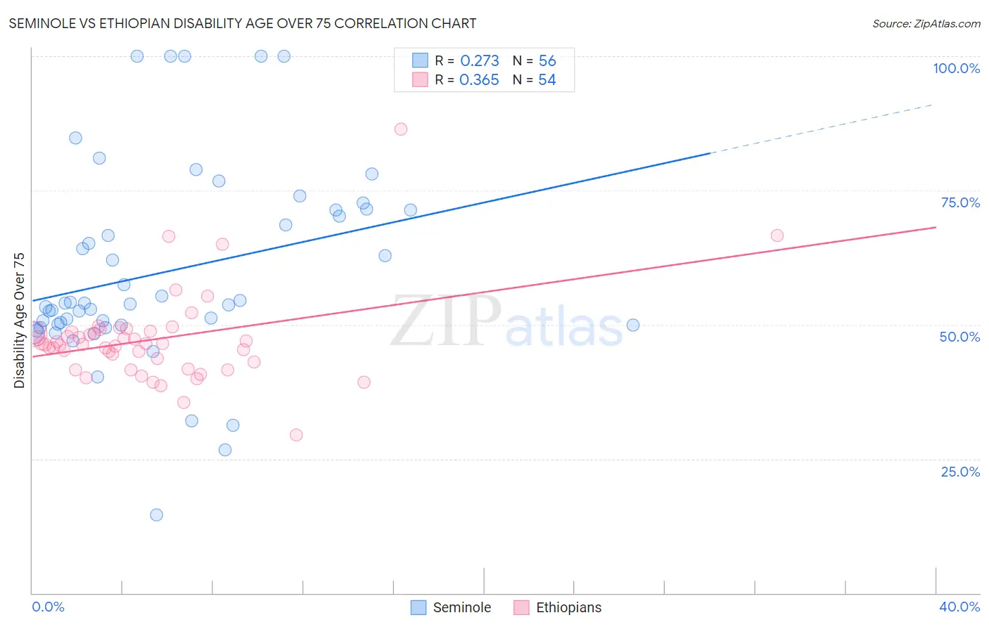 Seminole vs Ethiopian Disability Age Over 75