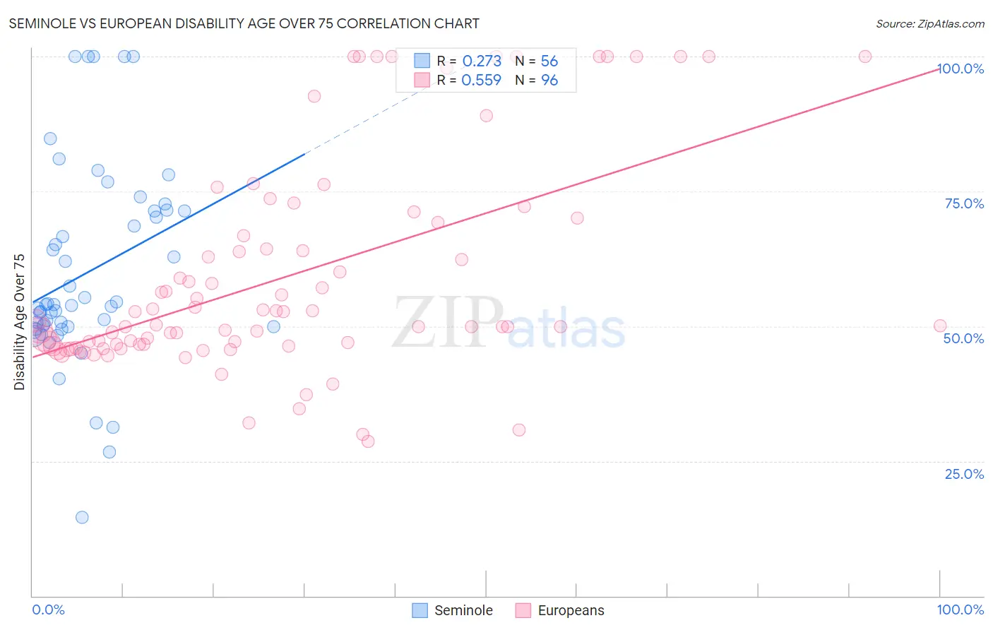 Seminole vs European Disability Age Over 75